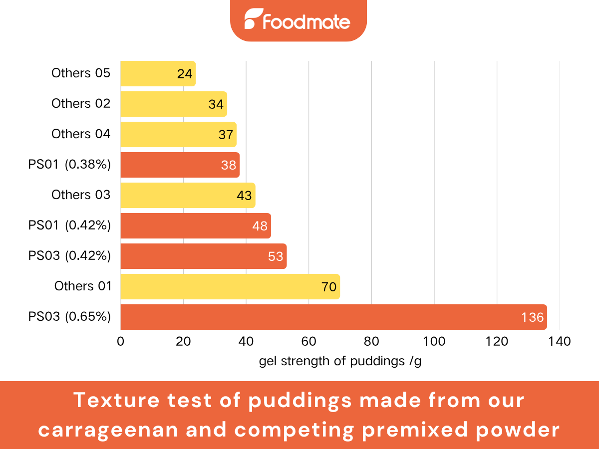 pudding texture comparison